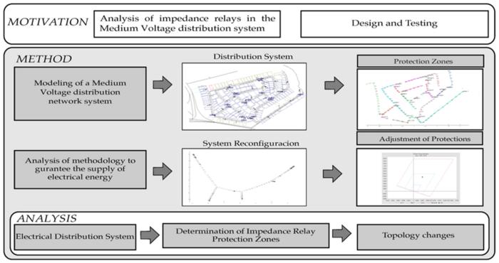 Methodological framework for optimizing impedance relay placement in distribution networks.