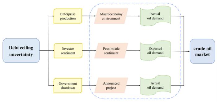 Influence mechanism of debt ceiling uncertainty on crude oil market