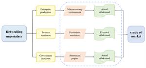 Influence mechanism of debt ceiling uncertainty on crude oil market