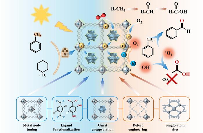 Schematic diagram of MOFs/POMOFs for photocatalytic C-H oxidation.