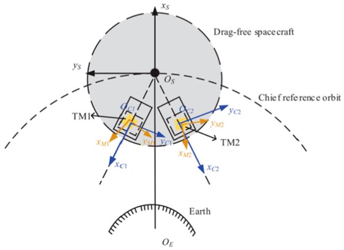Fig. 1. Reference frames for drag-free spacecraft.