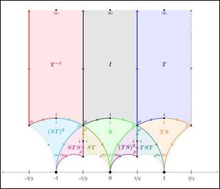 Action of the Modular Group on the Upper Half Plane