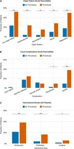 Complications of pancreatitis are more frequently observed in patients with thromboembolic complications.
