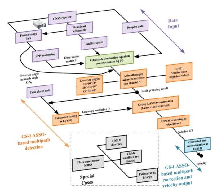 Technical flowchart of Doppler velocity determination in the urban area using the GS-LASSO