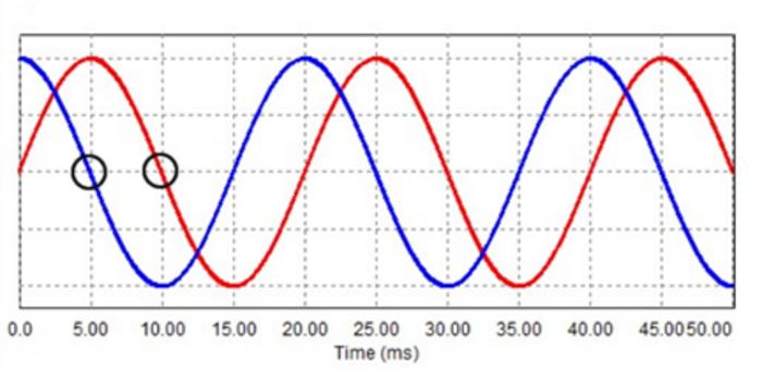 An example of different wave phases