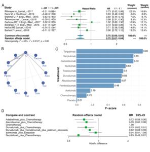Meta-analysis, network meta-analysis, and visualization in ImmunocheckDB.