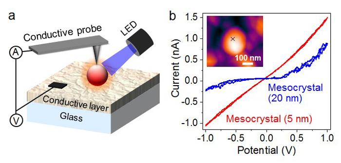 Figure 2: The Photoconductivity of the Hematite Mesocrystals