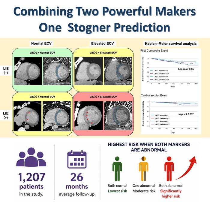 Cardiac CT Reveals Hidden Heart Damage to Predict Future Risk