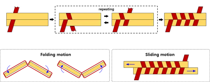 Figure 4. Fabrication of the interlaced folding structure