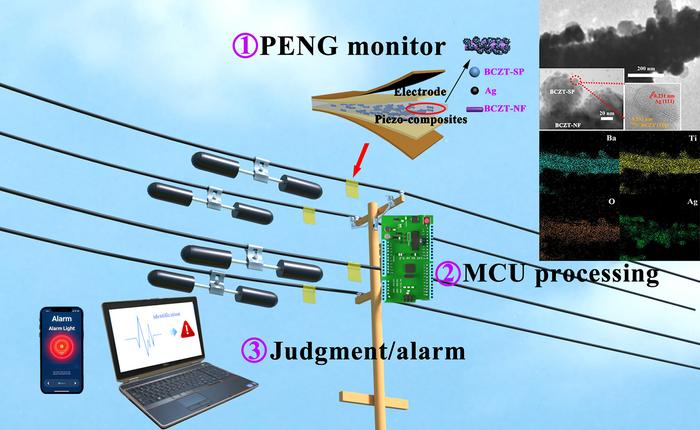 Design of a high-performance PENG based on branch-heterostructure piezoelectric ceramic fiber and its application in power grid transmission line monitoring