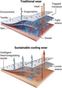 PolyU scholars pioneer smart and sustainable personal cooling technologies to address global extreme heat