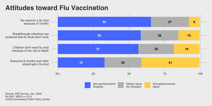 Attitudes toward flu vaccination