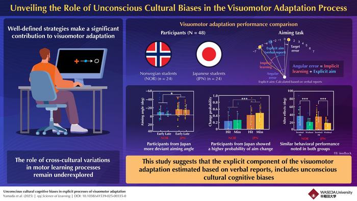 Beyond awareness: The silent influence of cultural cognitive biases on visuomotor adaptation