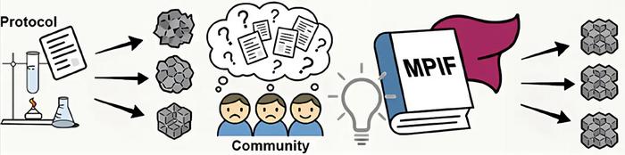 A community-driven standard for reporting MOF syntheses