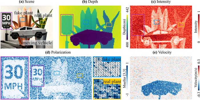 Experimental results