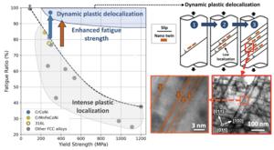 Plastic Deformation