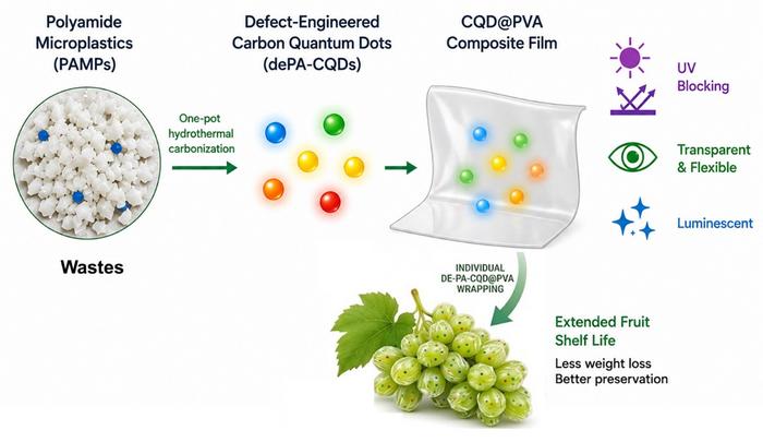 From polyamide microplastic waste to UV-blocking food packaging
