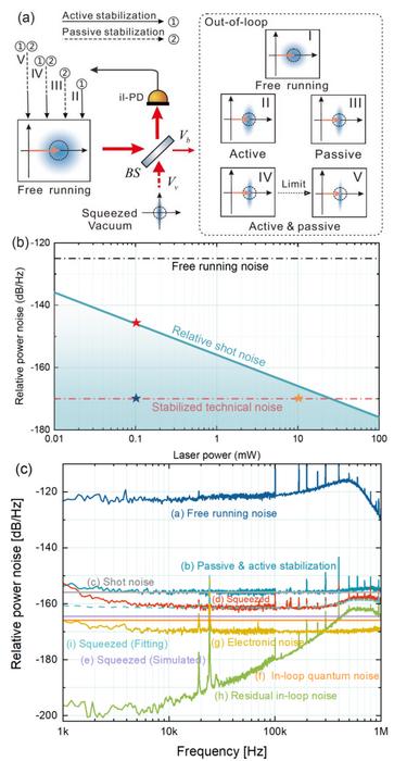Figure | Nonclassical hybrid passive–active power stabilization enables milliwatt-level bright squeezing across kHz–MHz band.