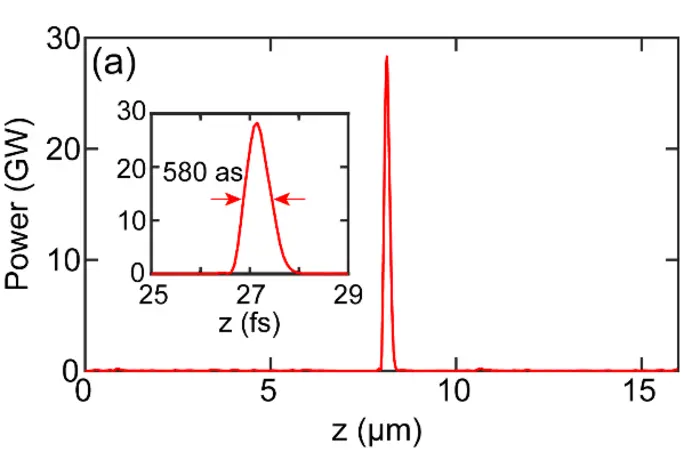 Figure 4. The attosecond soft X-ray radiation at the output port of radiator.