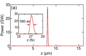 Figure 4. The attosecond soft X-ray radiation at the output port of radiator.