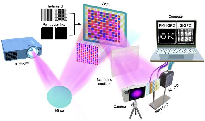 Figure | The color image encryption system based on the PMH-SPD.
