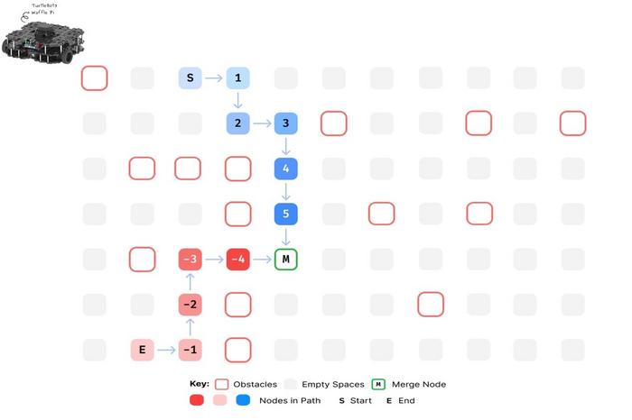 A lightweight and rapid bidirectional search algorithm