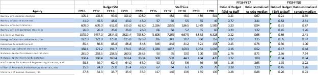 Budget to staff ratio for principal federal statistical agencies