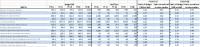 Budget to staff ratio for principal federal statistical agencies
