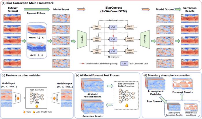 Overview of the proposed bias correction architecture