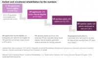 Autism and Vocational Rehabilitation by the Numbers