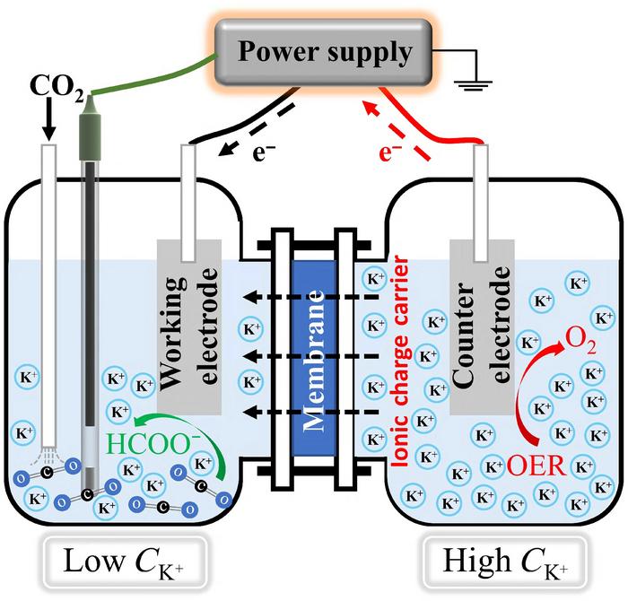 Concentration-gradient strategy for stable CO2 electroreduction to formate