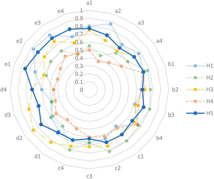 Fig. 4. Radar chart illustrating candidate proposals’ proximity across 20 key competency indicators.