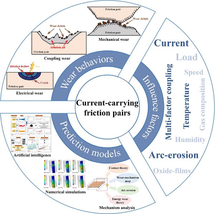 Understanding and predicting wear in electrified moving contacts