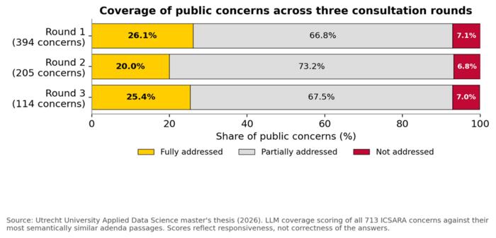 Figure 3 - Coverage of public concerns across three consultation rounds