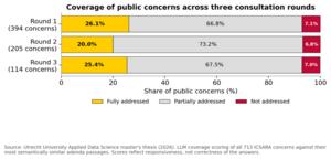 Figure 3 - Coverage of public concerns across three consultation rounds