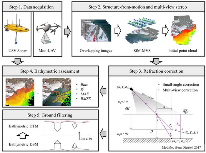The workflow of the method integration for bathymetric terrain extraction of gravel-bed bay.