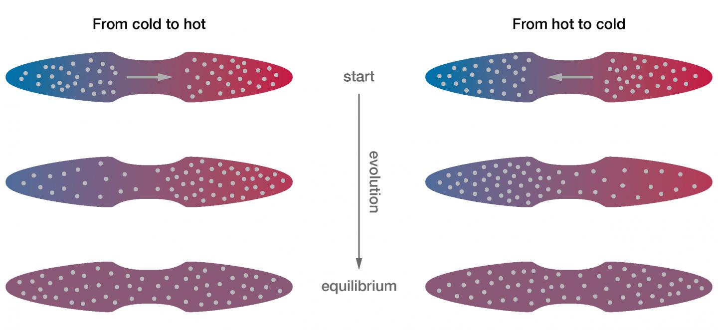 Two options for equilibration