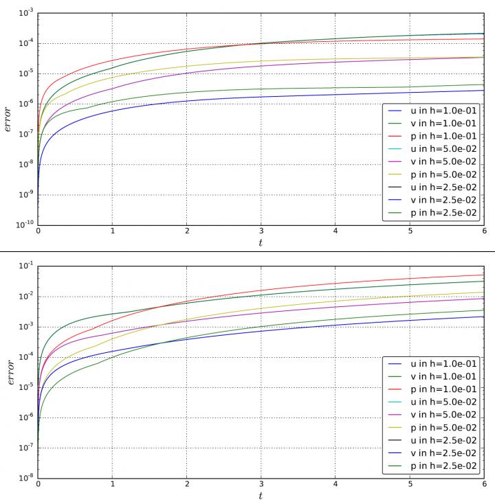 Comparing Their Data (the Upper Graph) with the Data of Colleagues (the Lower Graph)