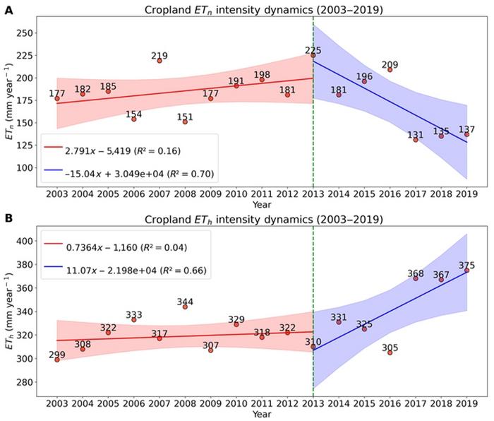 Change in cropland ETn (A) and ETh (B) intensity in the ELB from 2003 to 2019.