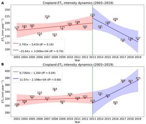 Change in cropland ETn (A) and ETh (B) intensity in the ELB from 2003 to 2019.