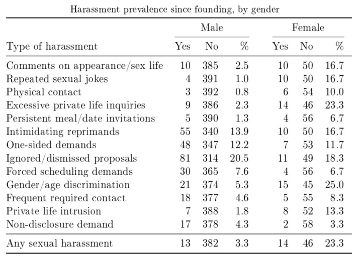 Gender asymmetries