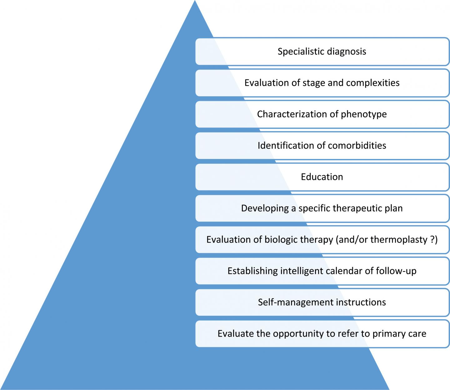 Asthma Management
