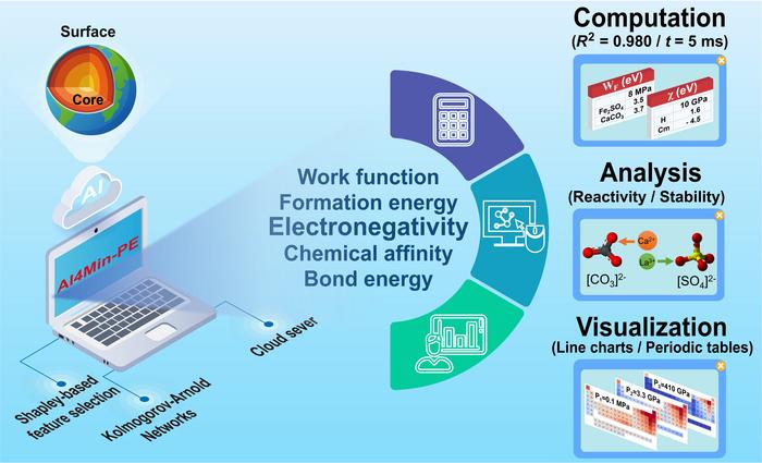 Overview of the AI4Min-PE platform