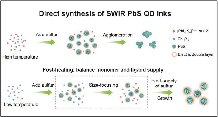 Direct synthesis pf SWIR PbS QD inks