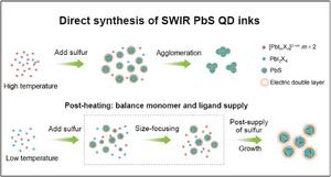 Direct synthesis pf SWIR PbS QD inks