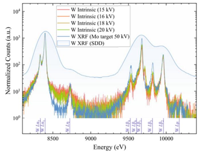 A comparison between the electron-induced intrinsic and photon-induced XRF energy spectra of tungsten.