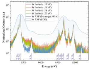 A comparison between the electron-induced intrinsic and photon-induced XRF energy spectra of tungsten.