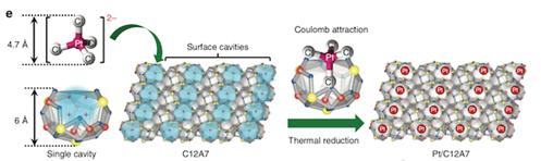 Figure 1. Single Platinum Atoms Stabilized in C12A7 Crystals