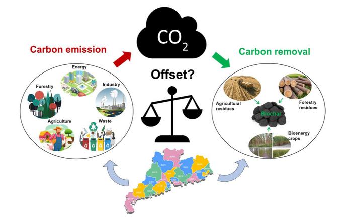 Biochar technology cannot offset land carbon emissions in Guangdong province, China