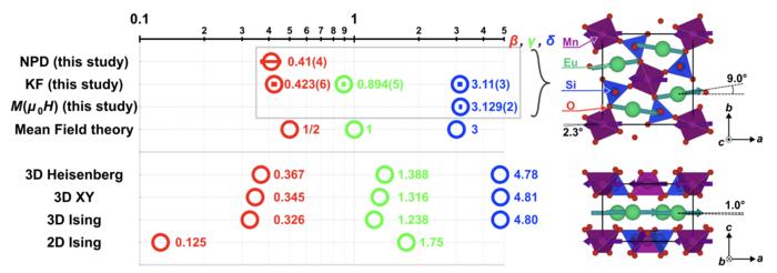 Ferrimagnetic transition